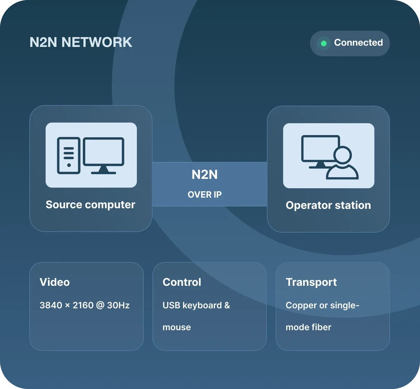 N2N-KVM Network Image