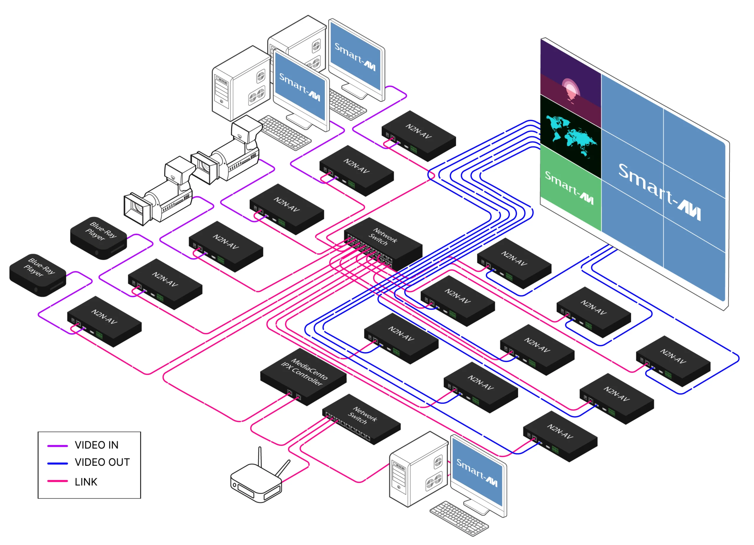 N2N AV-over-IP network topology showing computers, network switching, displays, and operator control