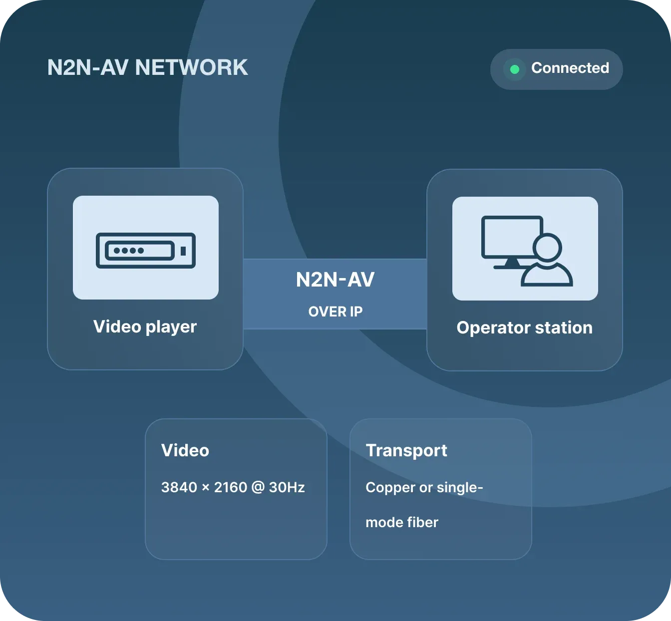 N2N-AV Network Image
