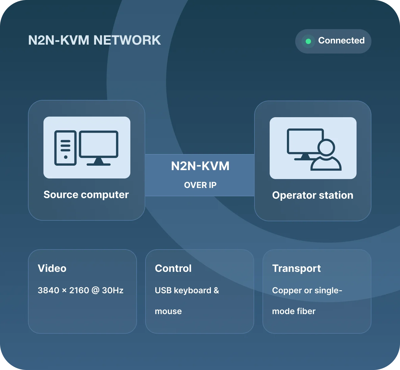 N2N-KVM Network Image