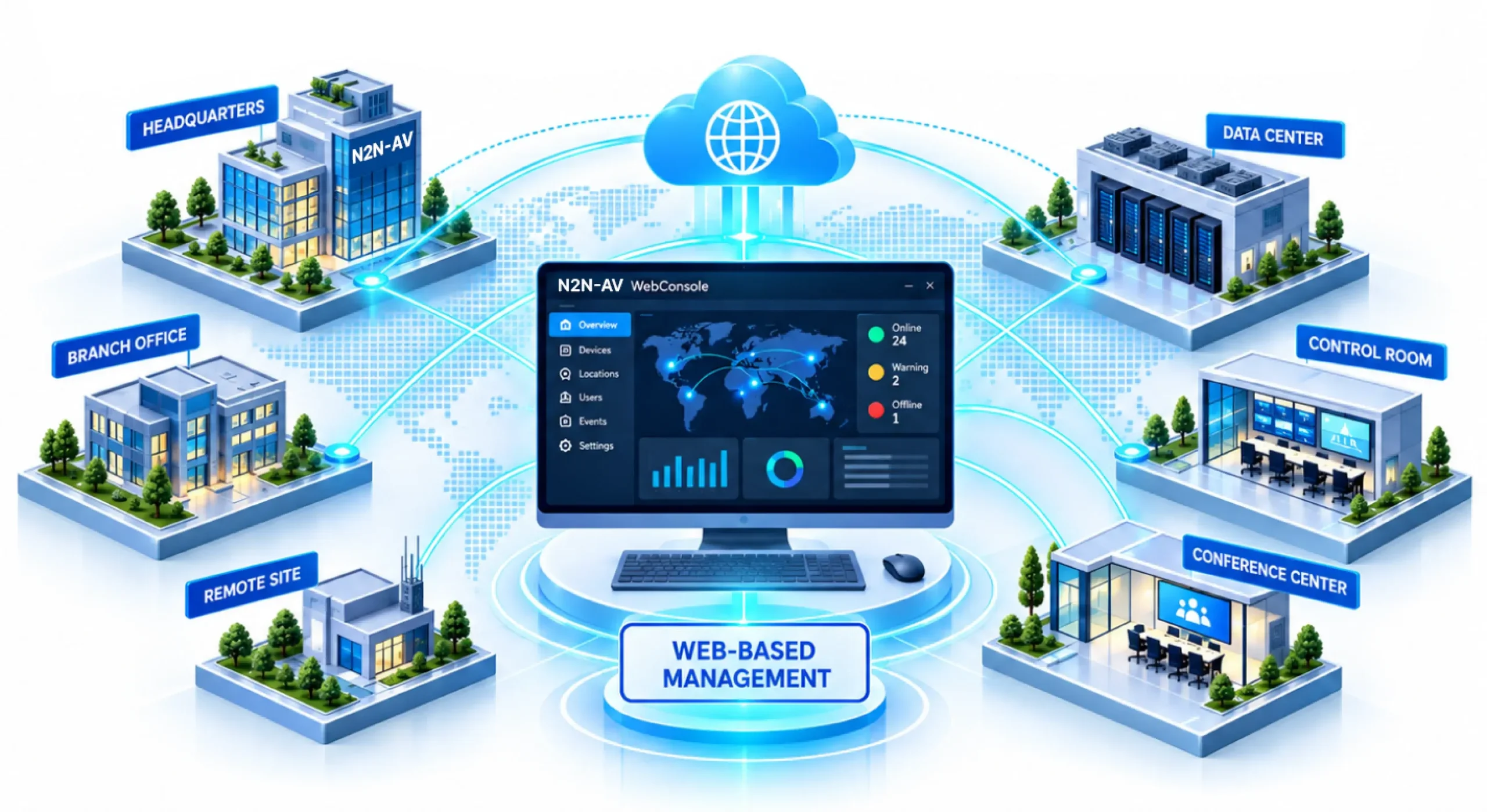 N2N AV distributed system applications across command centers, data centers, security monitoring, server rooms, multimedia displays, and conference centers