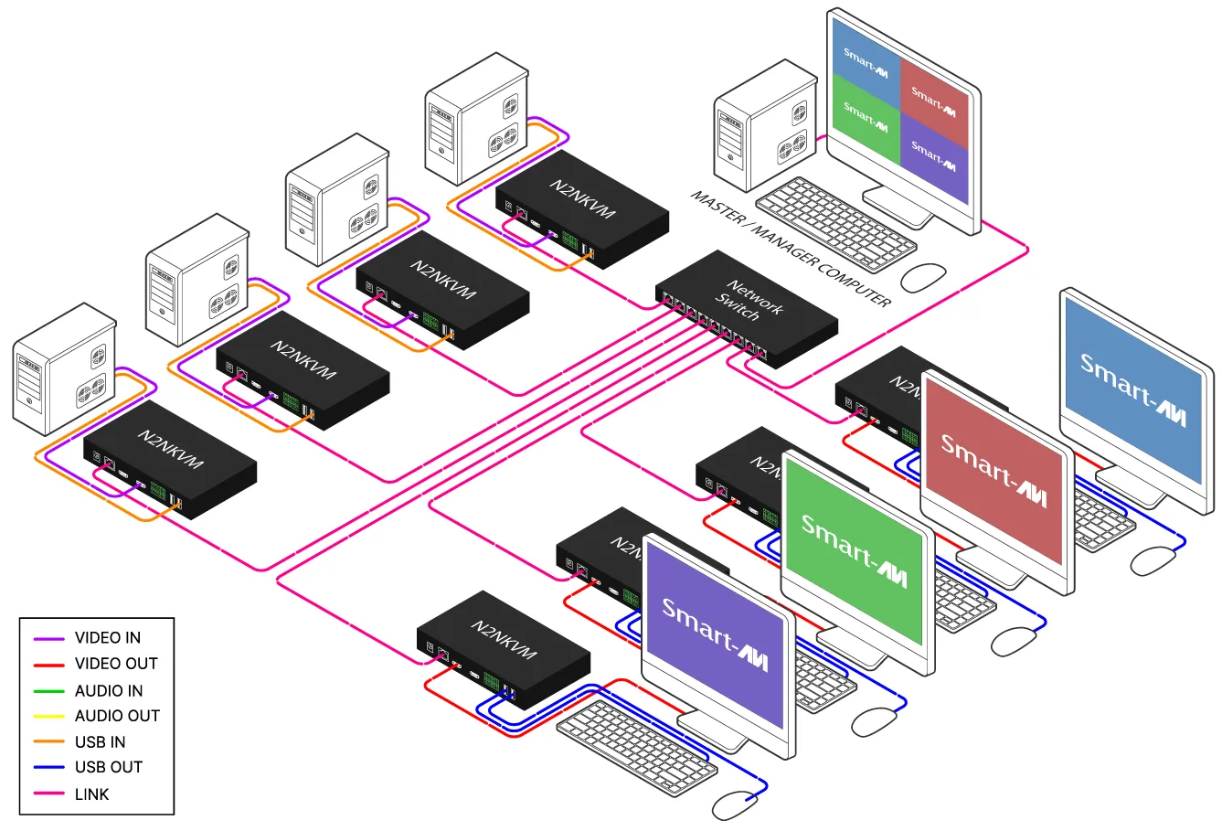 N2N KVM-over-IP network topology showing computers, network switching, displays, and operator control